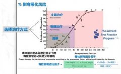 脊柱侧弯恶化风险与矫正